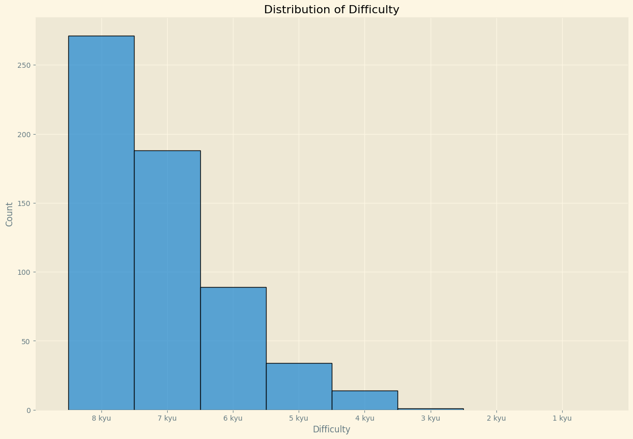 Distribution of Difficulty