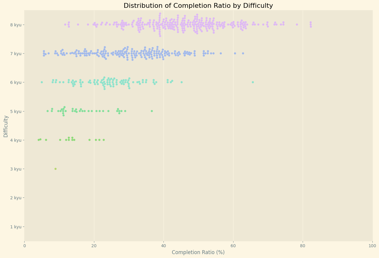 Kata Completion Ratios