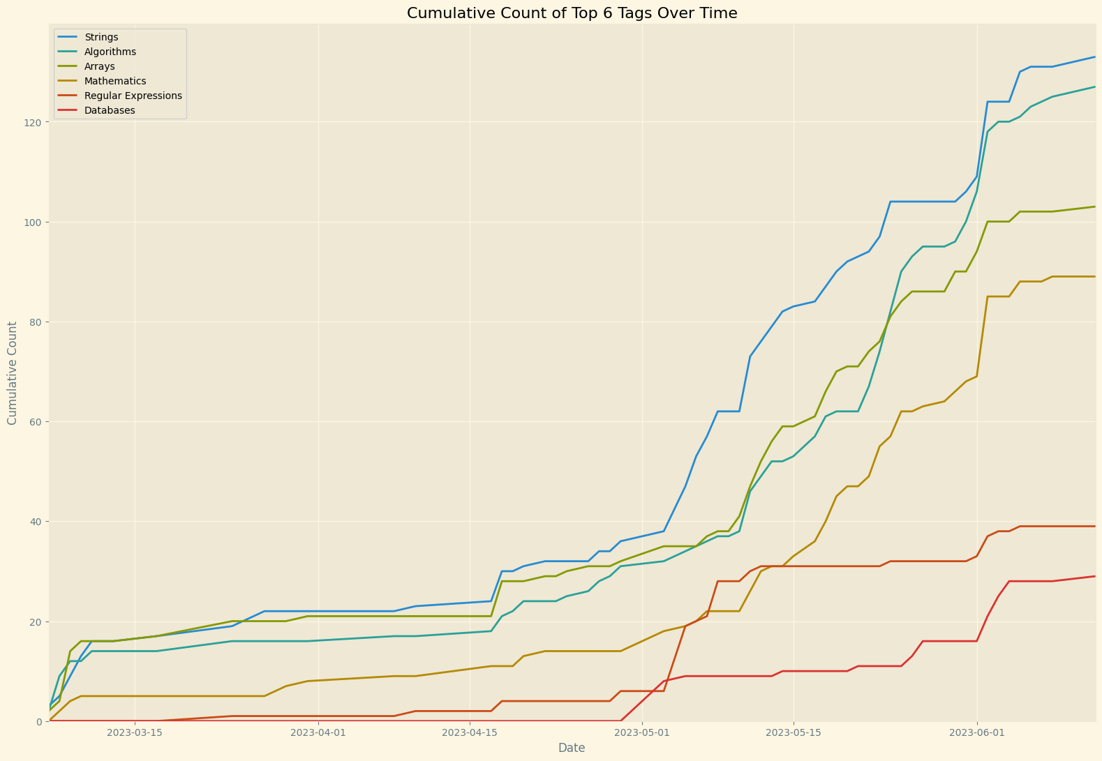 Tag Representation Over Time