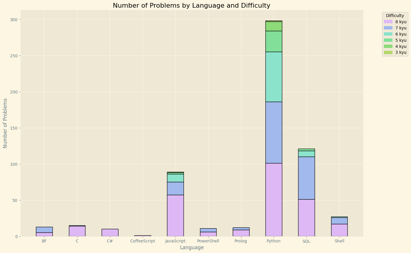 Chart showing distribution of difficulties for each programming language