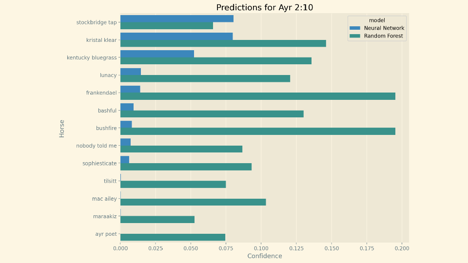 Chart of predictions